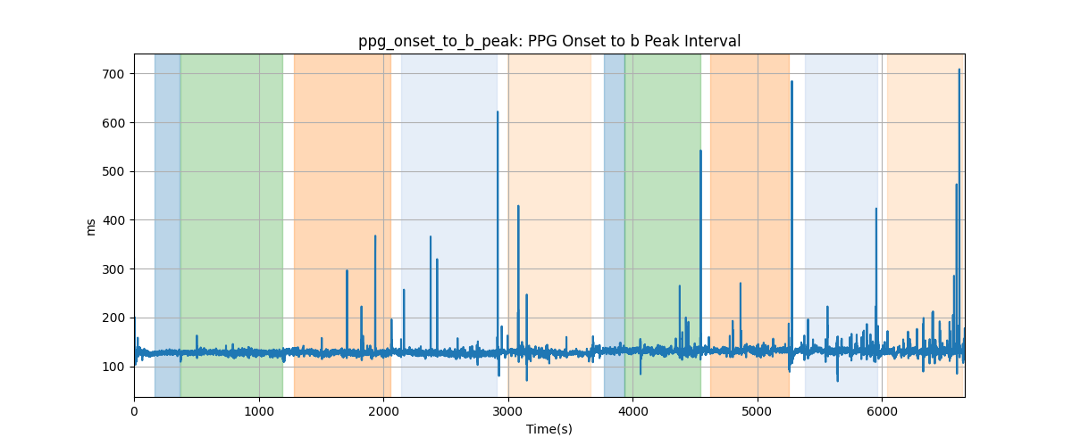 ppg_onset_to_b_peak: PPG Onset to b Peak Interval