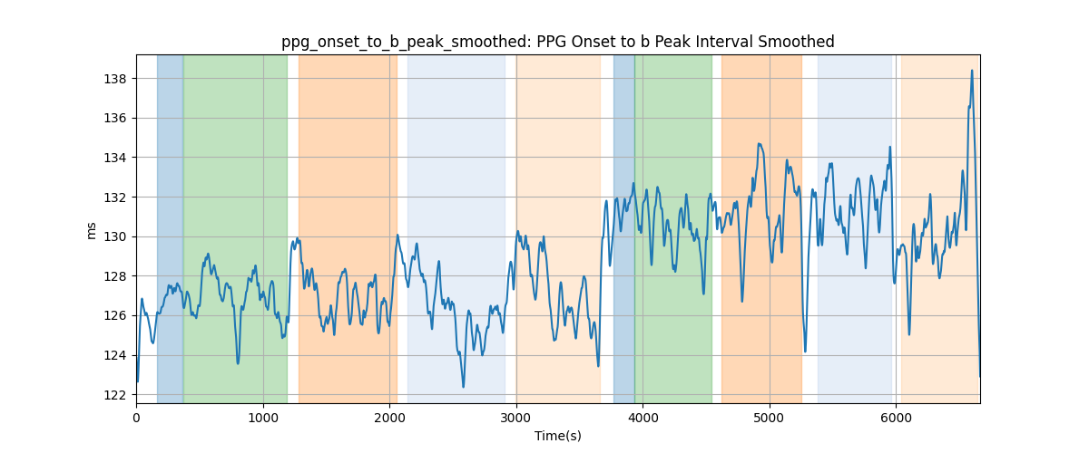 ppg_onset_to_b_peak_smoothed: PPG Onset to b Peak Interval Smoothed