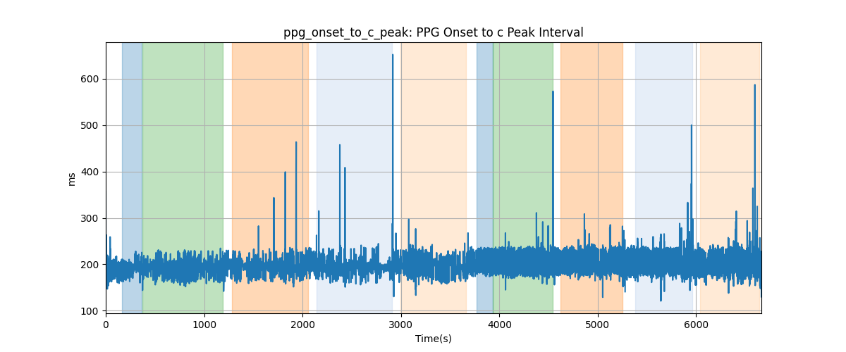 ppg_onset_to_c_peak: PPG Onset to c Peak Interval