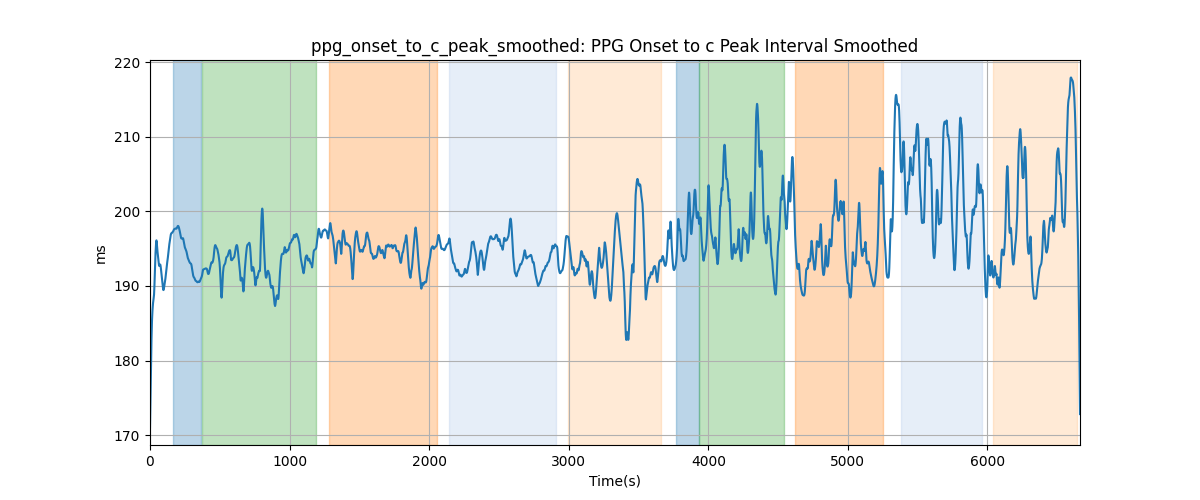 ppg_onset_to_c_peak_smoothed: PPG Onset to c Peak Interval Smoothed