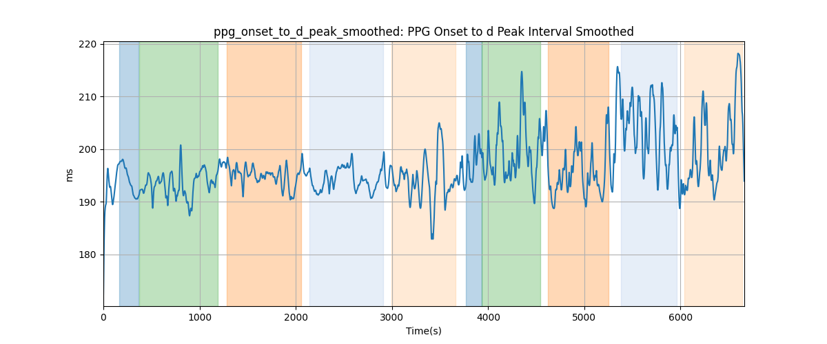 ppg_onset_to_d_peak_smoothed: PPG Onset to d Peak Interval Smoothed