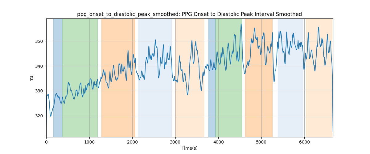 ppg_onset_to_diastolic_peak_smoothed: PPG Onset to Diastolic Peak Interval Smoothed