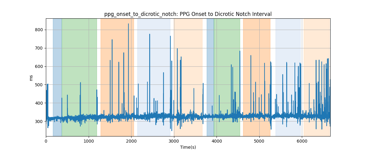 ppg_onset_to_dicrotic_notch: PPG Onset to Dicrotic Notch Interval