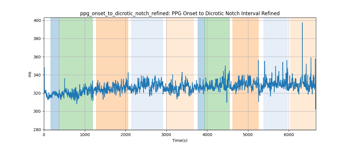 ppg_onset_to_dicrotic_notch_refined: PPG Onset to Dicrotic Notch Interval Refined