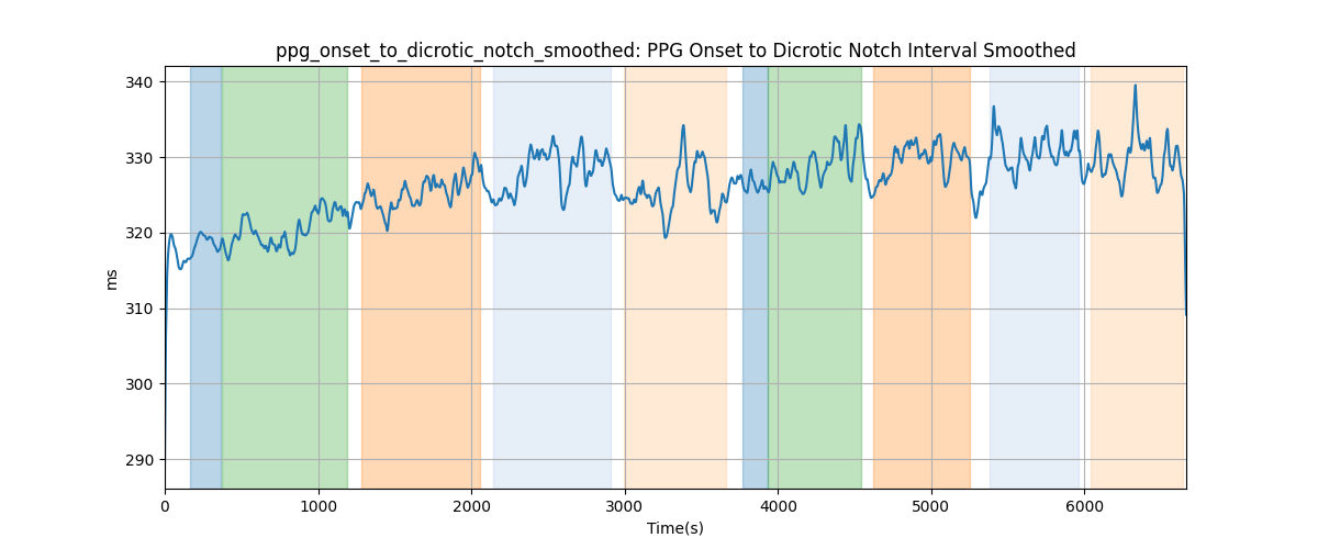 ppg_onset_to_dicrotic_notch_smoothed: PPG Onset to Dicrotic Notch Interval Smoothed