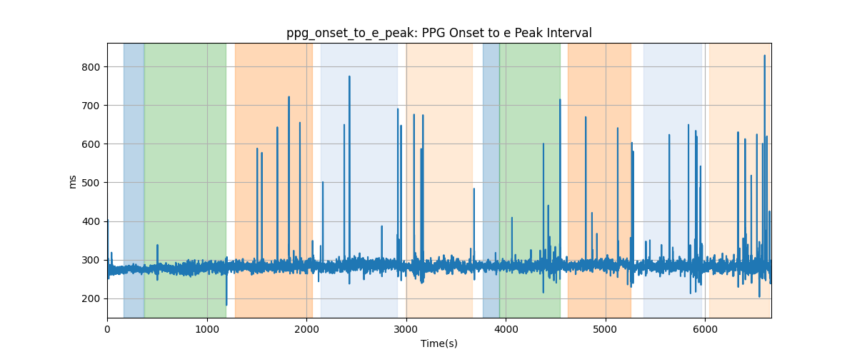 ppg_onset_to_e_peak: PPG Onset to e Peak Interval