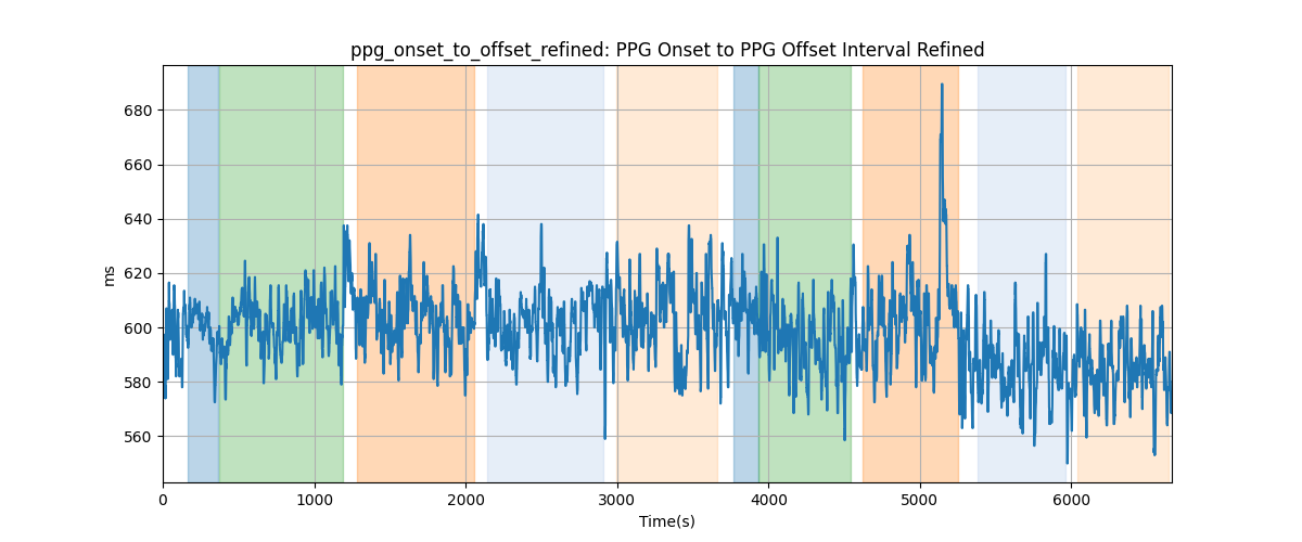 ppg_onset_to_offset_refined: PPG Onset to PPG Offset Interval Refined