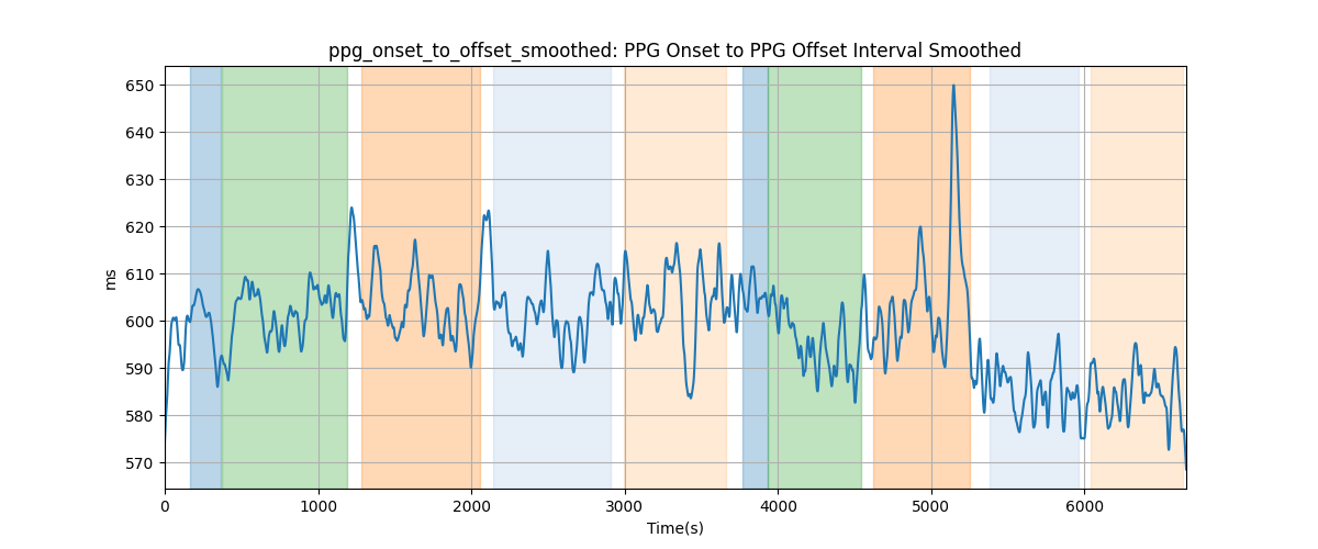 ppg_onset_to_offset_smoothed: PPG Onset to PPG Offset Interval Smoothed