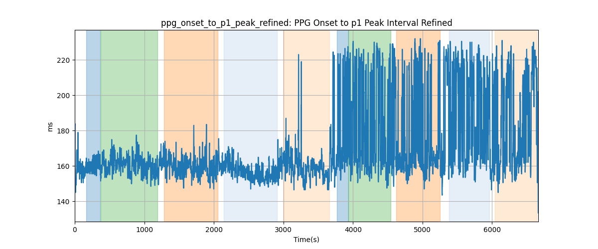 ppg_onset_to_p1_peak_refined: PPG Onset to p1 Peak Interval Refined