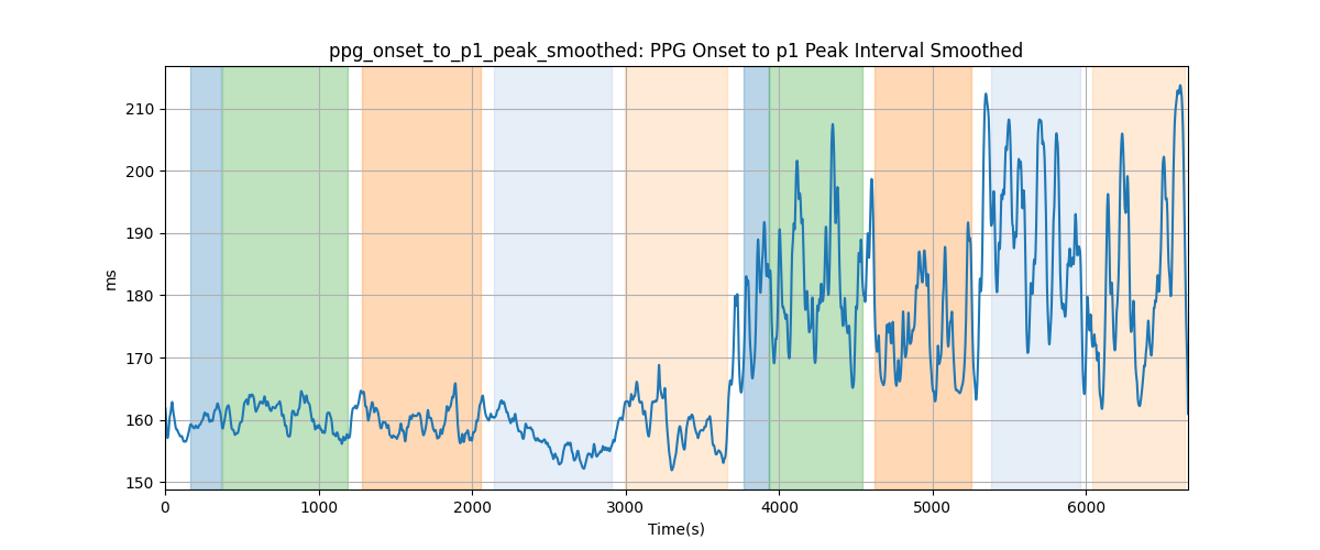 ppg_onset_to_p1_peak_smoothed: PPG Onset to p1 Peak Interval Smoothed