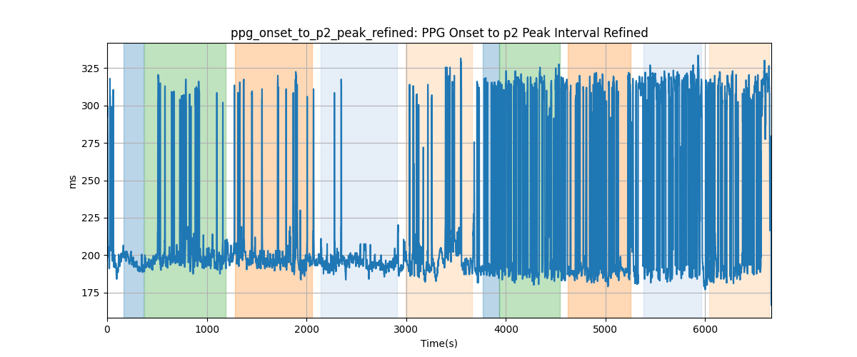 ppg_onset_to_p2_peak_refined: PPG Onset to p2 Peak Interval Refined