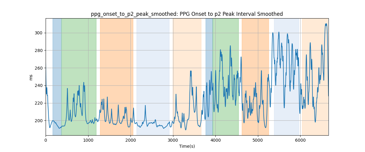 ppg_onset_to_p2_peak_smoothed: PPG Onset to p2 Peak Interval Smoothed