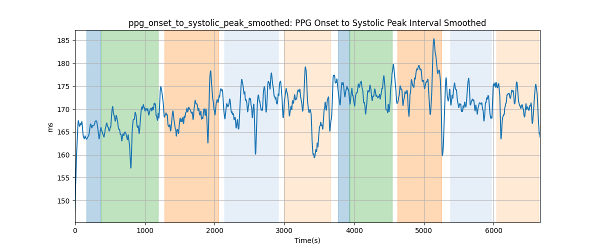 ppg_onset_to_systolic_peak_smoothed: PPG Onset to Systolic Peak Interval Smoothed