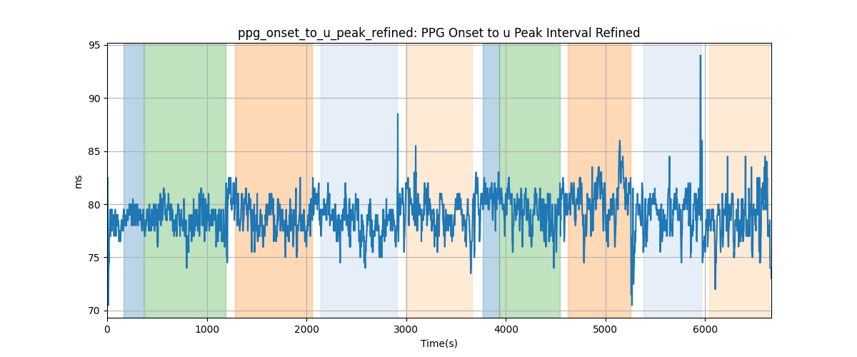 ppg_onset_to_u_peak_refined: PPG Onset to u Peak Interval Refined