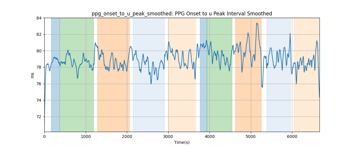 ppg_onset_to_u_peak_smoothed: PPG Onset to u Peak Interval Smoothed