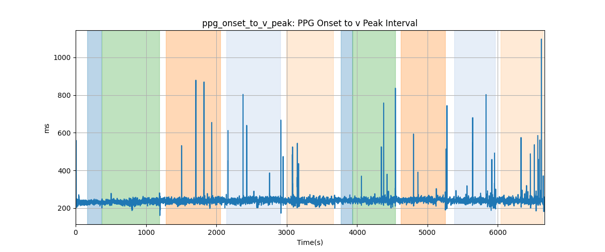 ppg_onset_to_v_peak: PPG Onset to v Peak Interval