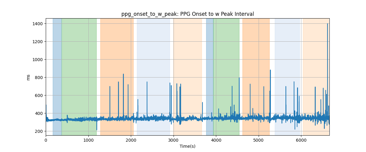 ppg_onset_to_w_peak: PPG Onset to w Peak Interval