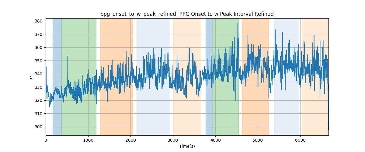 ppg_onset_to_w_peak_refined: PPG Onset to w Peak Interval Refined