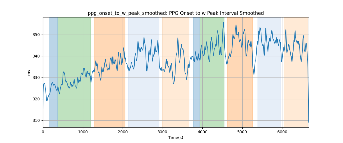 ppg_onset_to_w_peak_smoothed: PPG Onset to w Peak Interval Smoothed