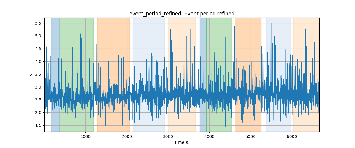 event_period_refined: Event period refined