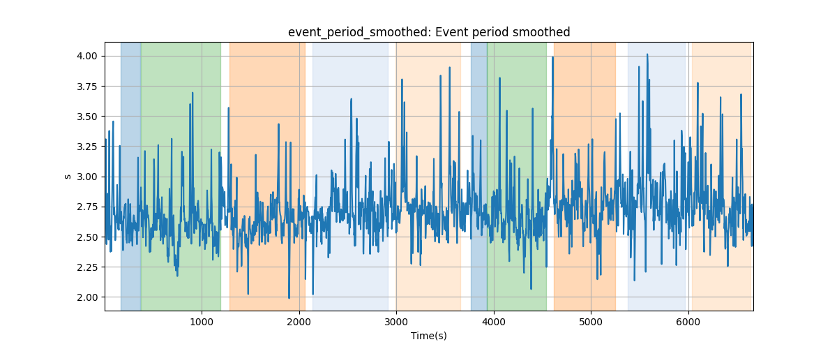 event_period_smoothed: Event period smoothed