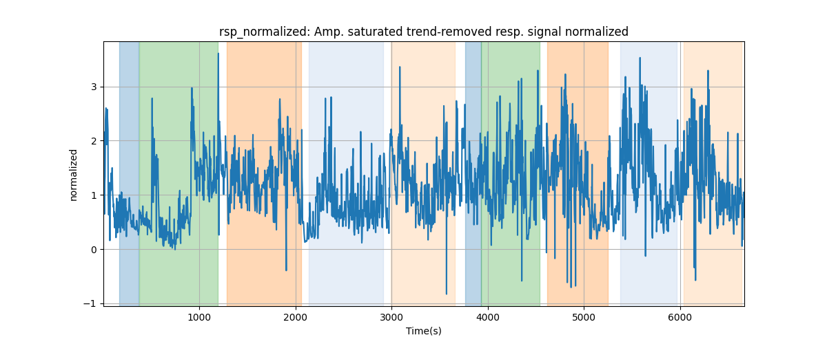 rsp_normalized: Amp. saturated trend-removed resp. signal normalized