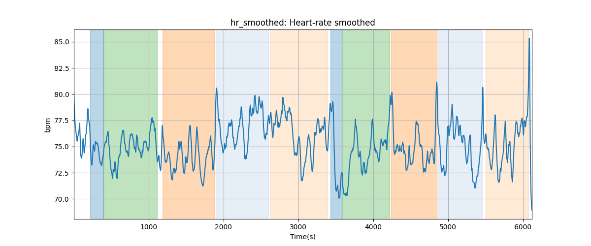 hr_smoothed: Heart-rate smoothed