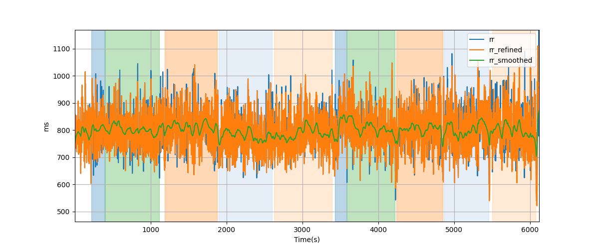 RR intervals - Overlay