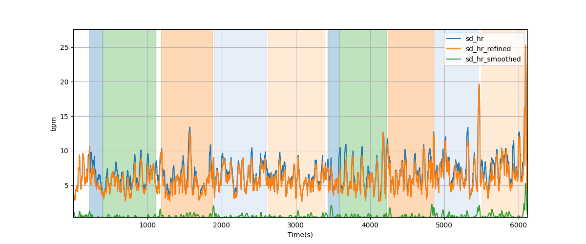 Heart rate variability over sliding windows - Overlay