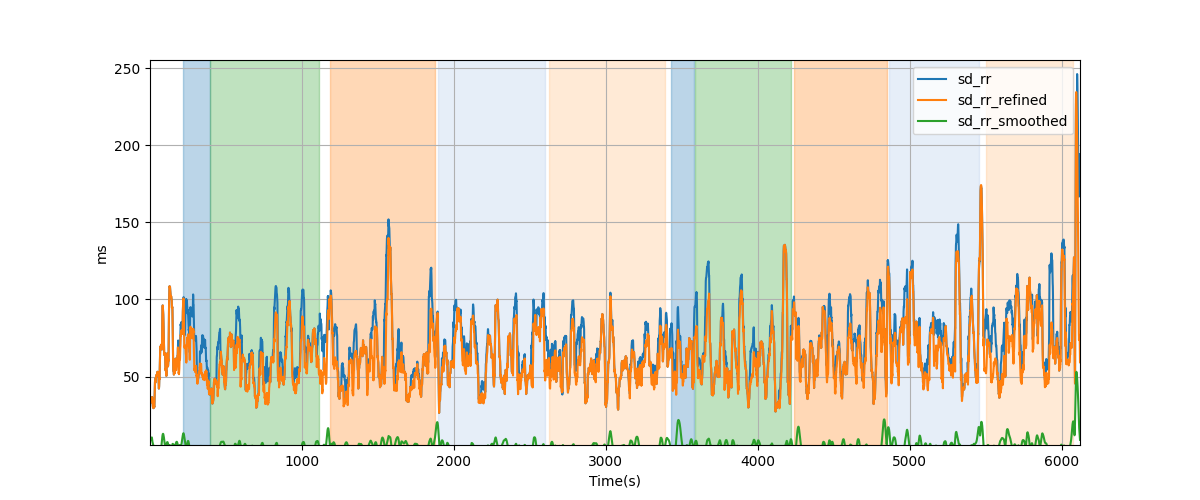 RR-interval variability over sliding windows - Overlay