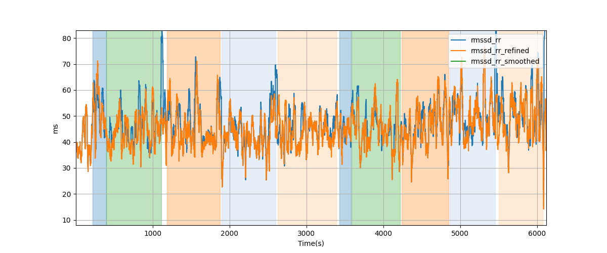 RR-interval difference RMS (RMSSD) - Overlay