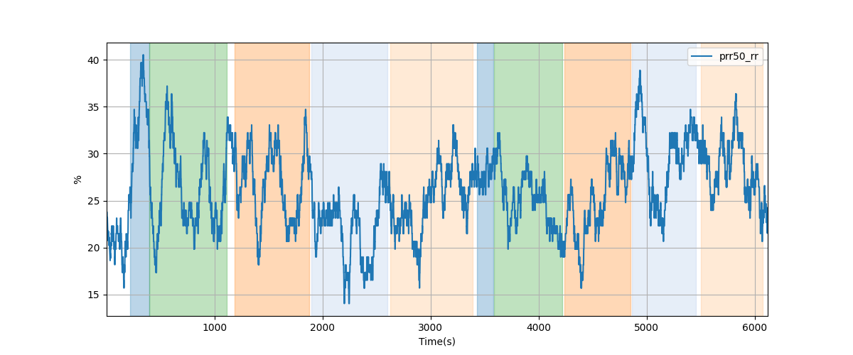 Percentage of successive RR intervals differing by more than 50 ms over 120-beat window - Overlay