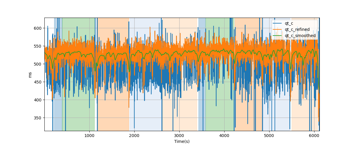 Bazett corrected QT (QTc) intervals - Overlay