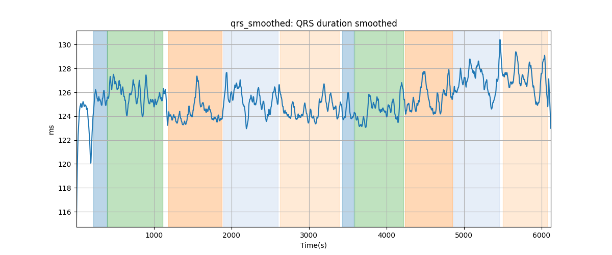 qrs_smoothed: QRS duration smoothed