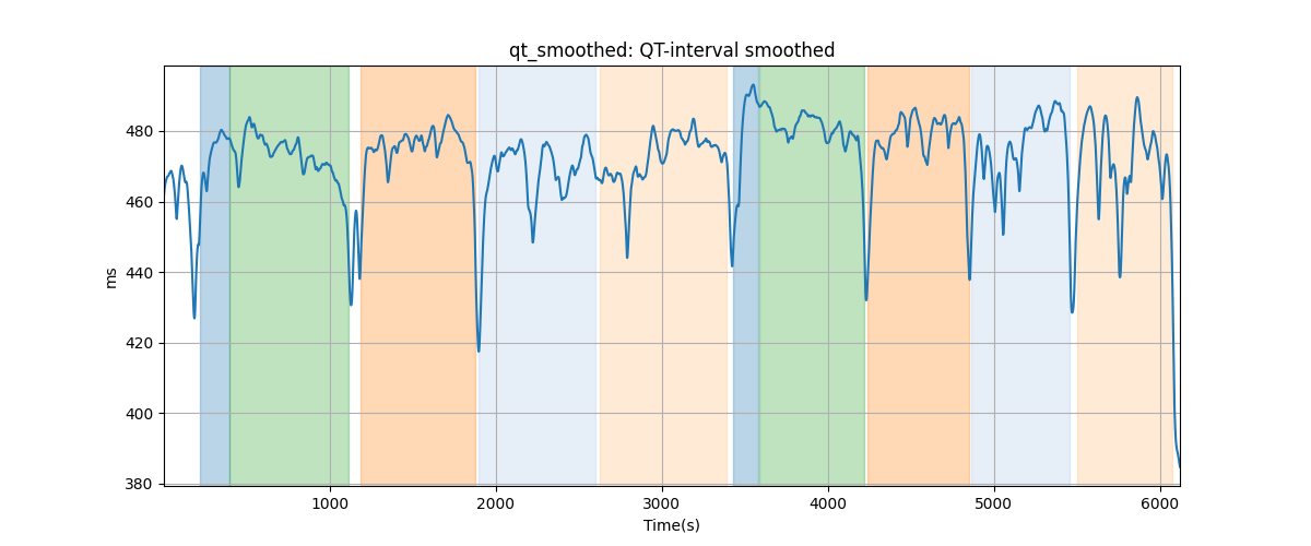 qt_smoothed: QT-interval smoothed