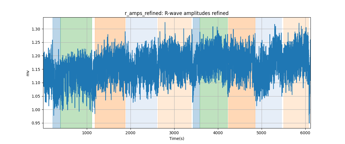 r_amps_refined: R-wave amplitudes refined