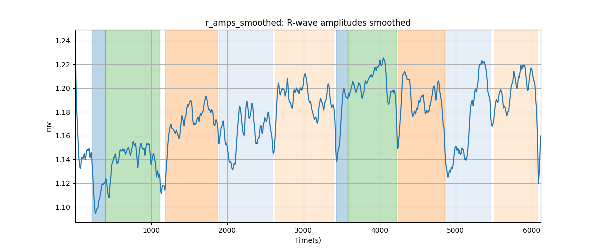 r_amps_smoothed: R-wave amplitudes smoothed