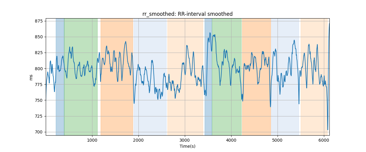 rr_smoothed: RR-interval smoothed