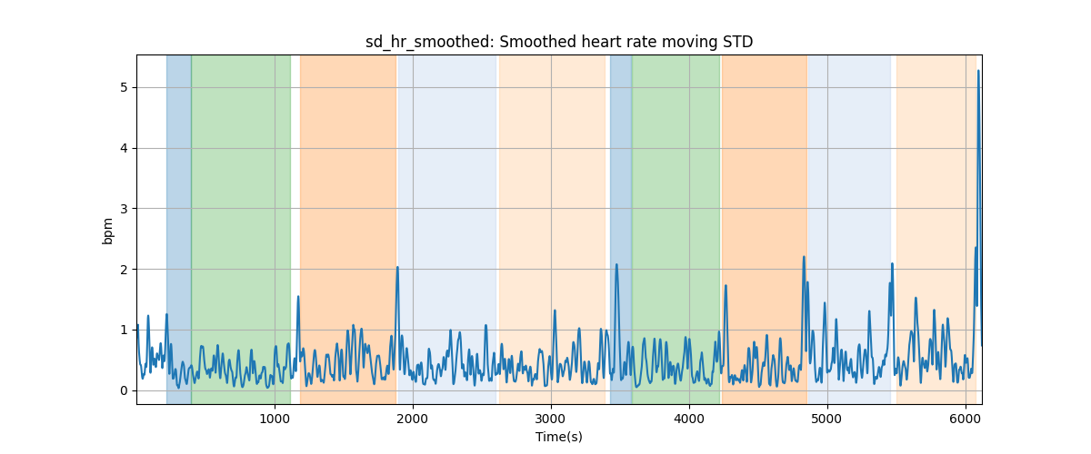 sd_hr_smoothed: Smoothed heart rate moving STD