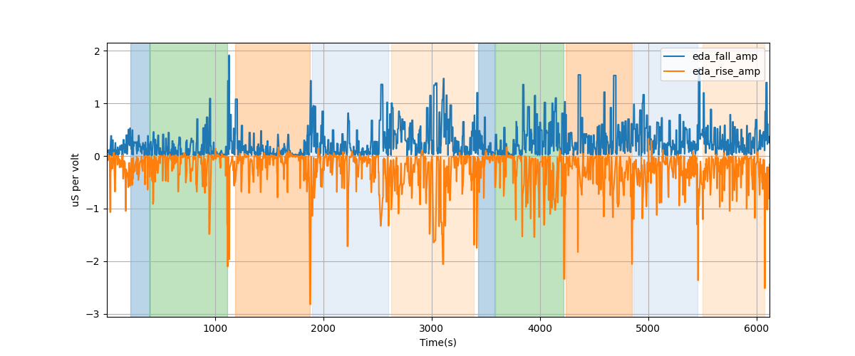 EDA segment falling/rising wave amplitudes - Overlay