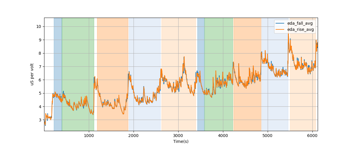 EDA segment falling/rising wave average amplitudes - Overlay