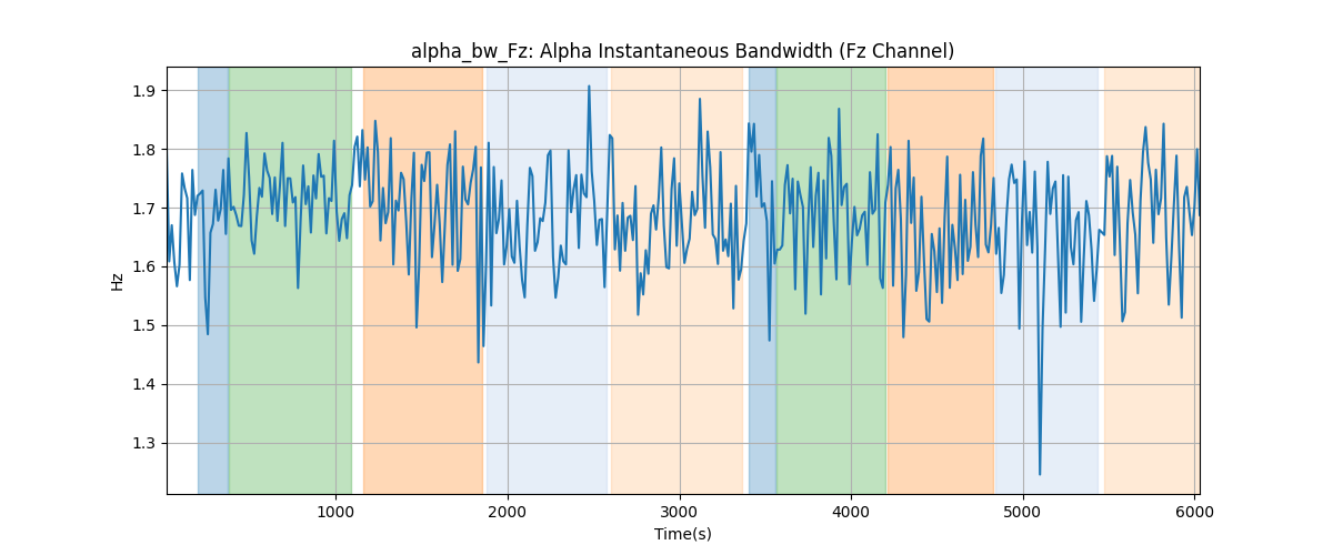 alpha_bw_Fz: Alpha Instantaneous Bandwidth (Fz Channel)