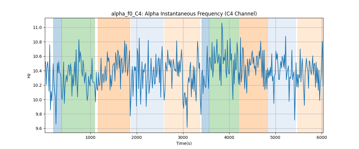 alpha_f0_C4: Alpha Instantaneous Frequency (C4 Channel)