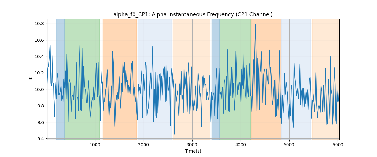 alpha_f0_CP1: Alpha Instantaneous Frequency (CP1 Channel)