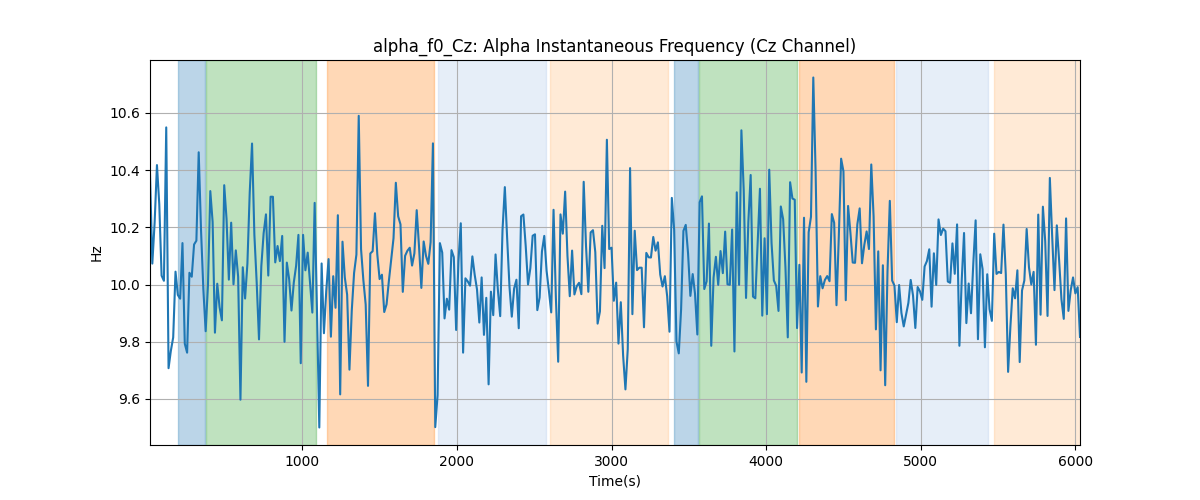 alpha_f0_Cz: Alpha Instantaneous Frequency (Cz Channel)