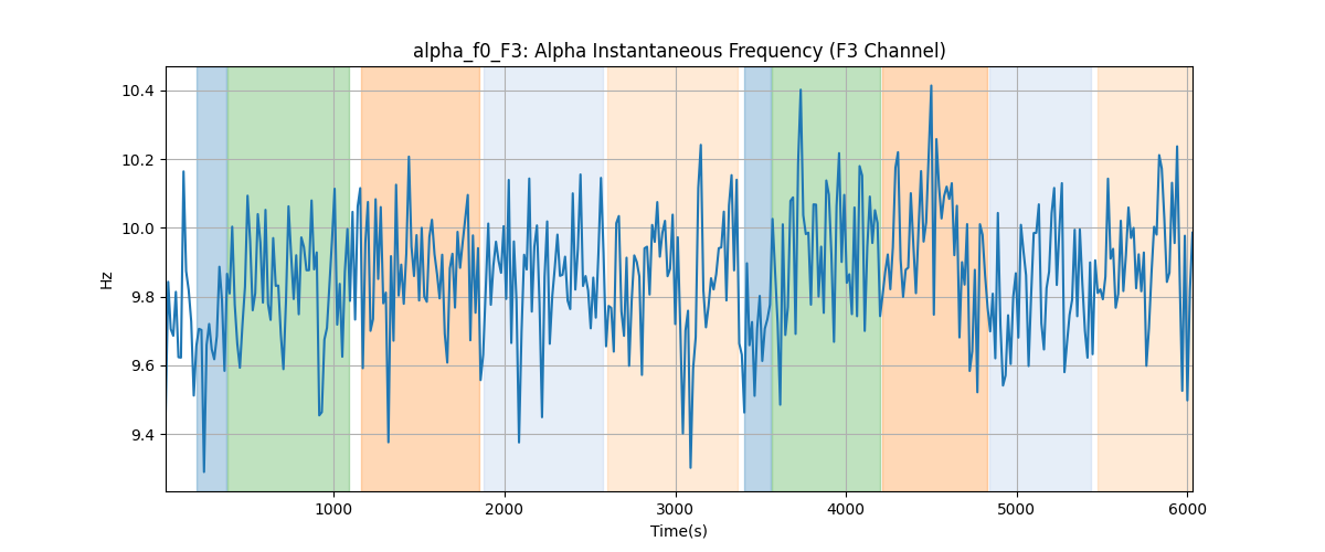 alpha_f0_F3: Alpha Instantaneous Frequency (F3 Channel)