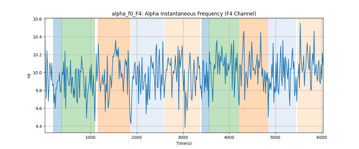 alpha_f0_F4: Alpha Instantaneous Frequency (F4 Channel)