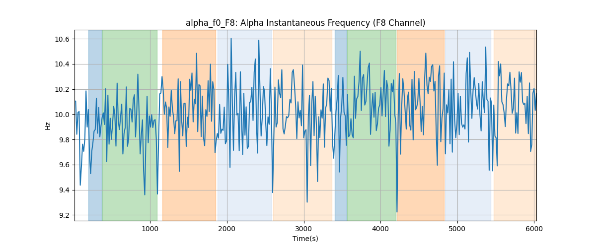 alpha_f0_F8: Alpha Instantaneous Frequency (F8 Channel)