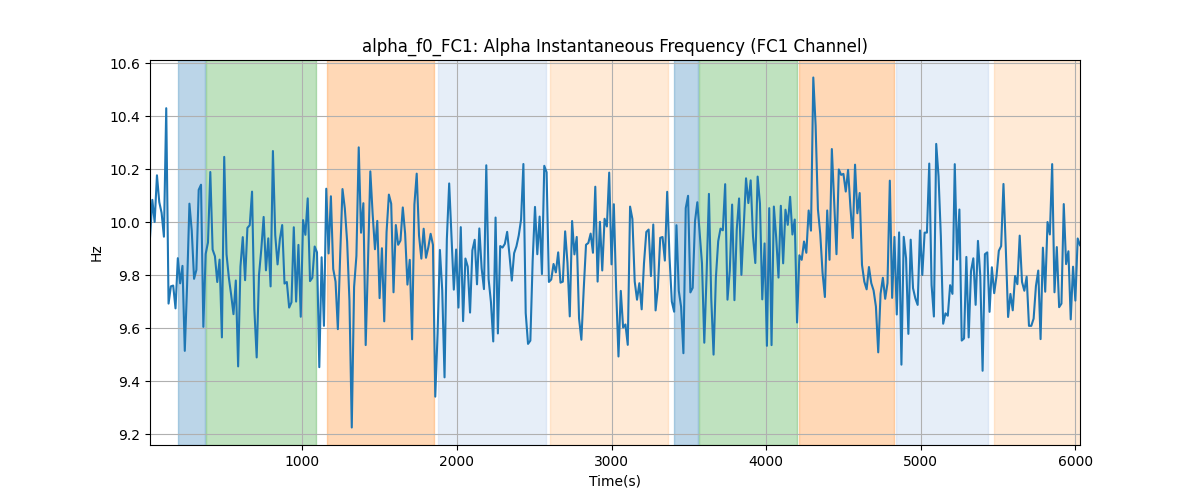 alpha_f0_FC1: Alpha Instantaneous Frequency (FC1 Channel)