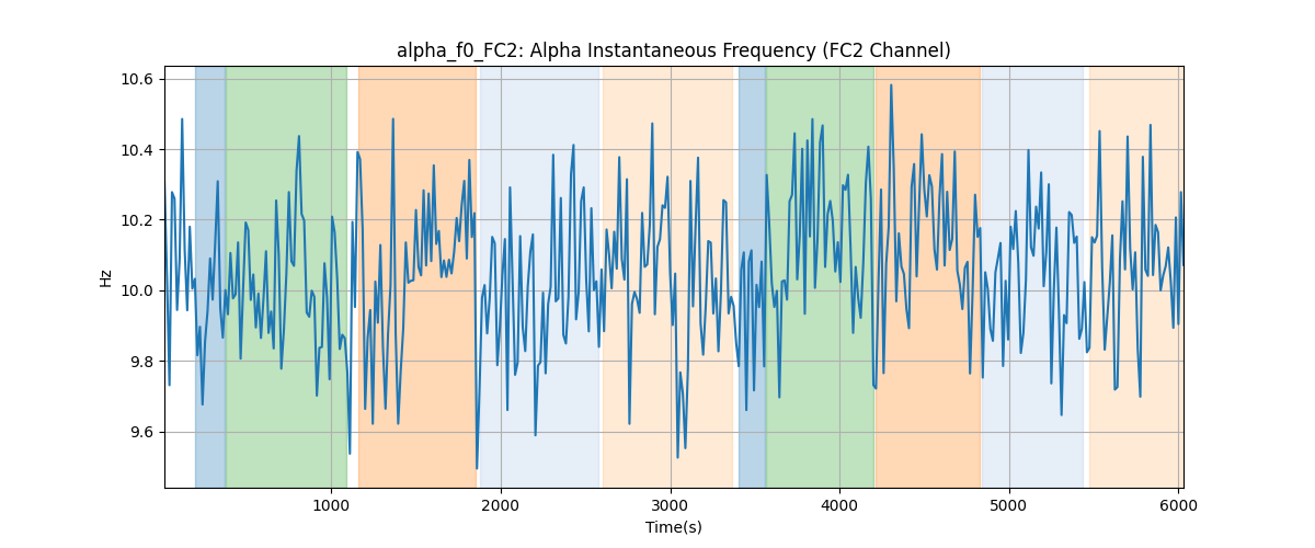 alpha_f0_FC2: Alpha Instantaneous Frequency (FC2 Channel)